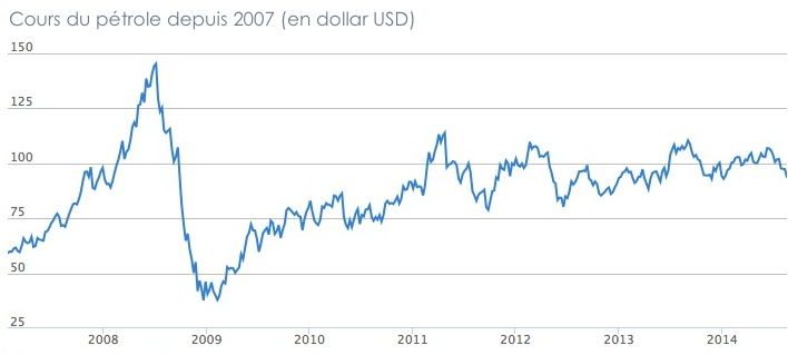 cours du petrole depuis 2007 en USD